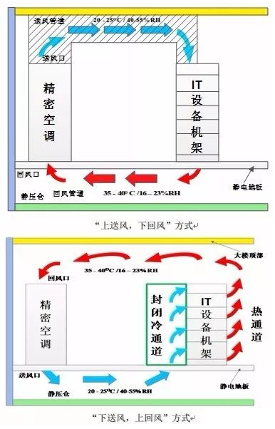 機房氣流組織形式