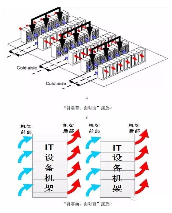 機房氣流組織形式