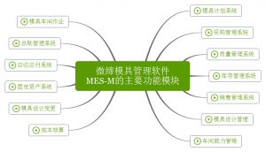 微締模具管理軟件實現(xiàn)人、機、料、法、環(huán)有機結(jié)合